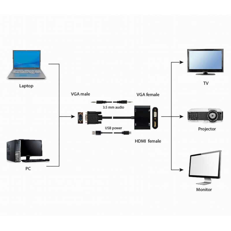Cablexpert VGA to HDMI Adapter/Converter