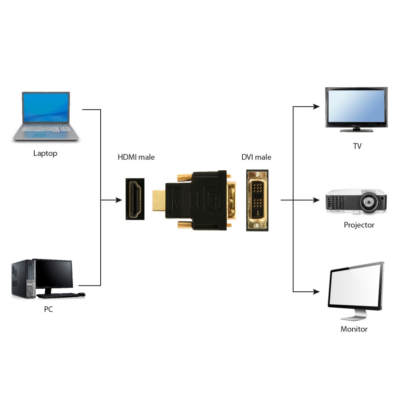 Cablexpert HDMI to DVI Adapter Male-Male