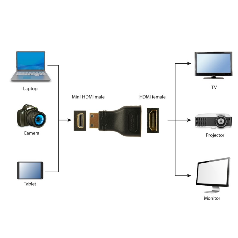 Cablexpert HDMI Male to Mini HDMI Female Adapter