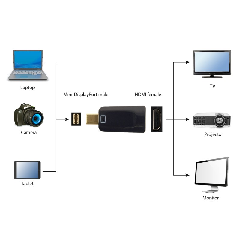 Cablexpert Mini DisplayPort to HDMI Adapter