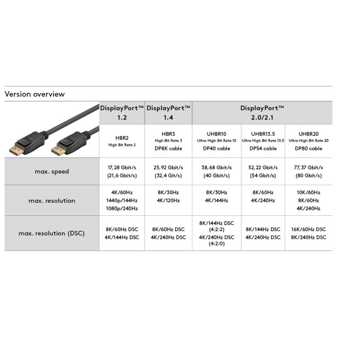 Goobay DisplayPort Cable 3m 4K/60Hz
