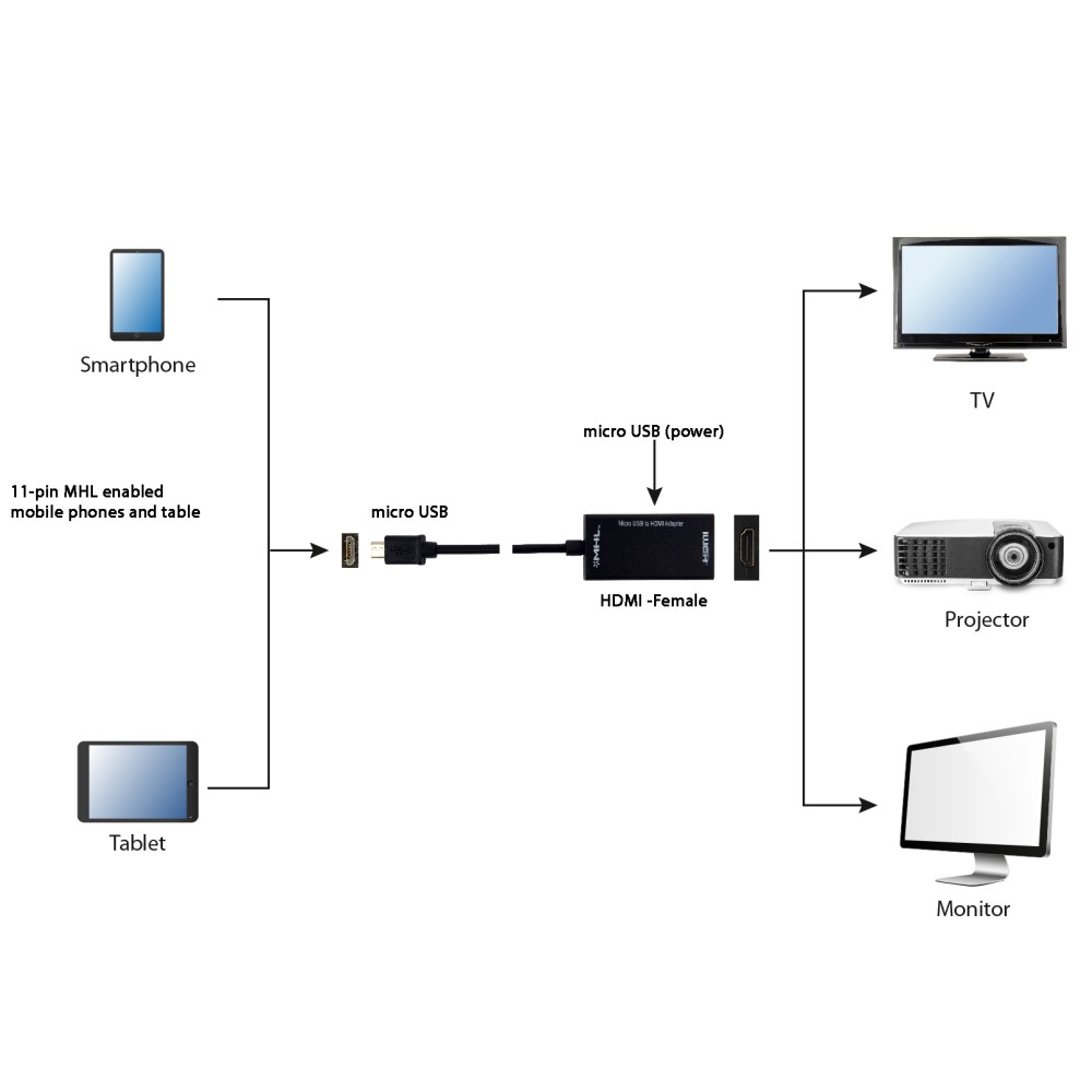 Cablexpert MHL HDTV Adapter Cable