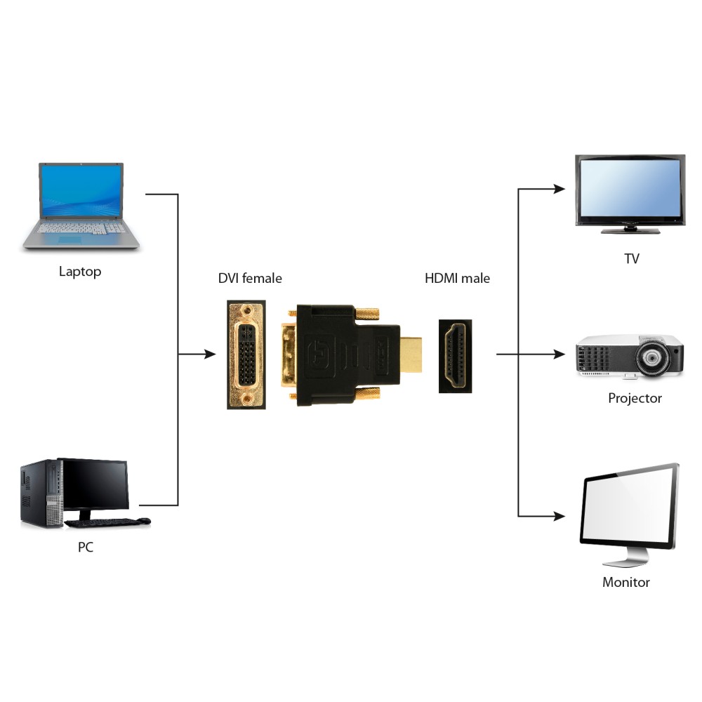 Cablexpert HDMI Female to DVI Male Adapter