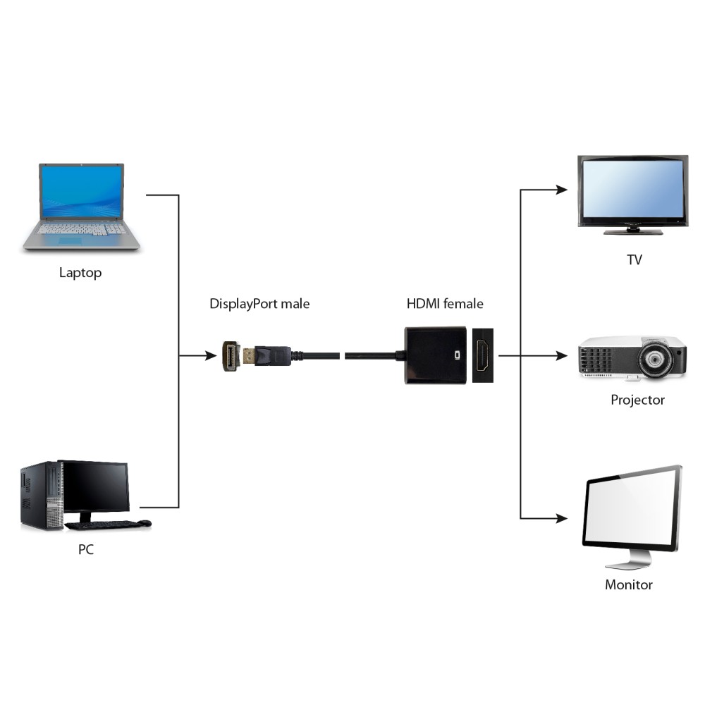 Cablexpert DisplayPort to HDMI Adapter Black